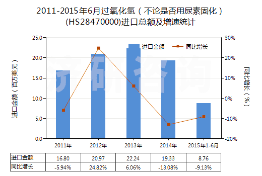 2011-2015年6月過氧化氫（不論是否用尿素固化）(HS28470000)進(jìn)口總額及增速統(tǒng)計